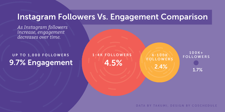 Instagram Followers Vs. Engagement Comparison