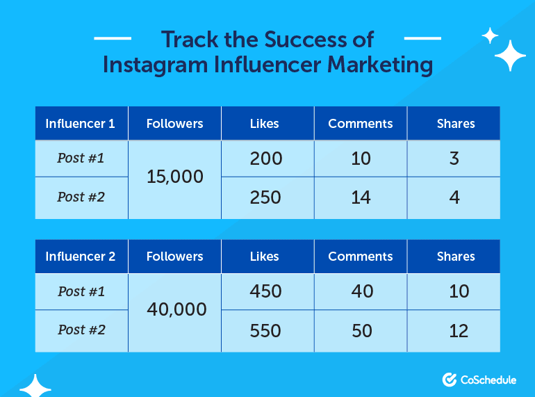 Track the Success of Instagram Influencer Marketing