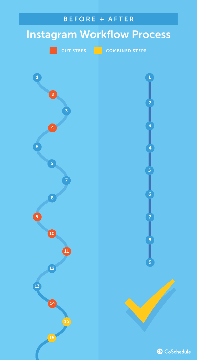 Instagram Workflow Process