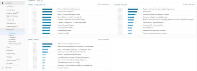 Interest and demographic information in Google Analytics