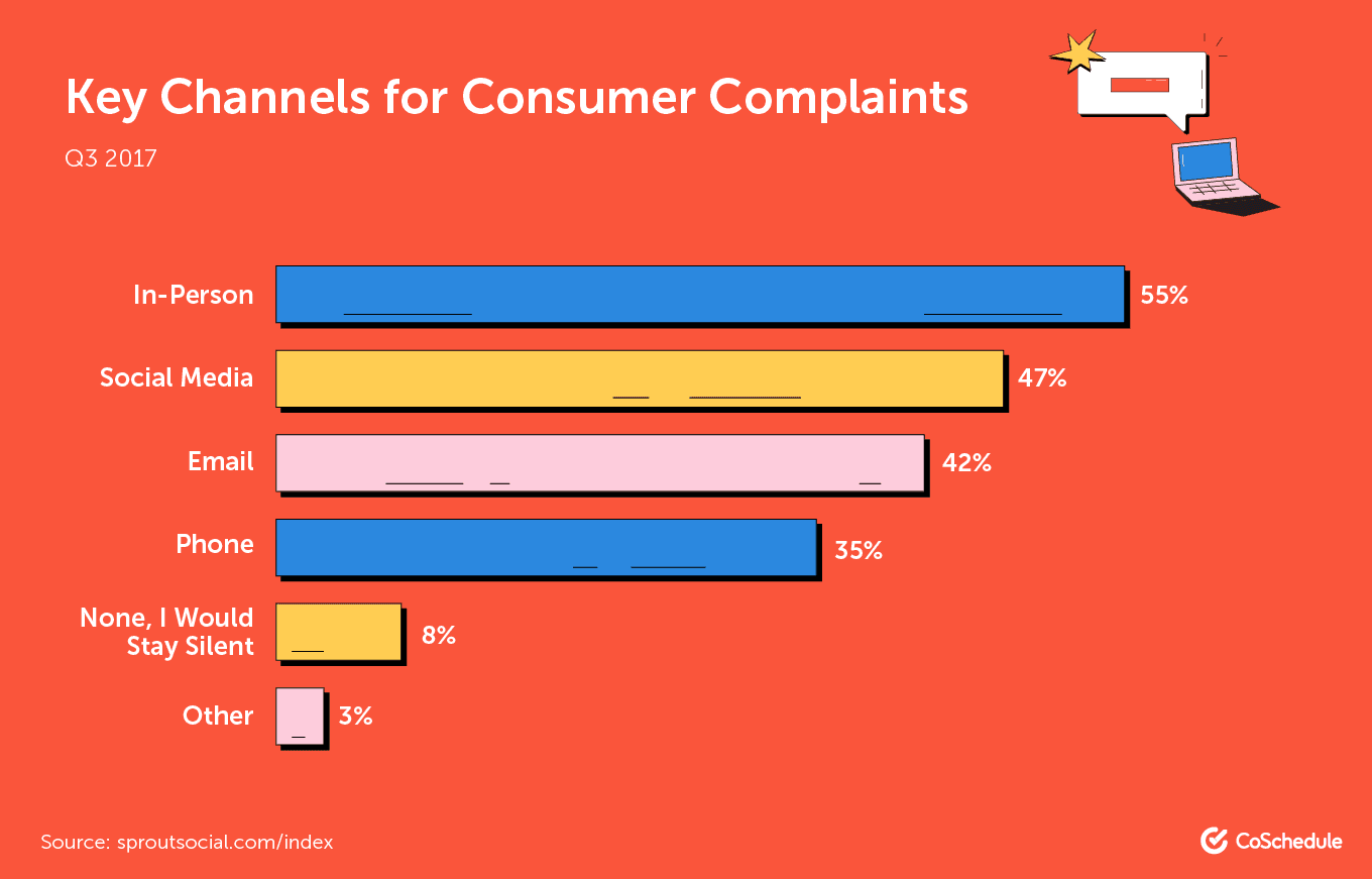 ¿Cuáles son los canales más comunes para las quejas de los clientes?