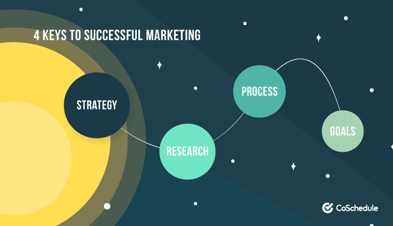 4 Keys to Successful Marketing