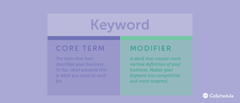 Keywords: Core Terms vs. Modifiers