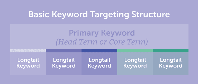 Basic Keyword Targeting Structure