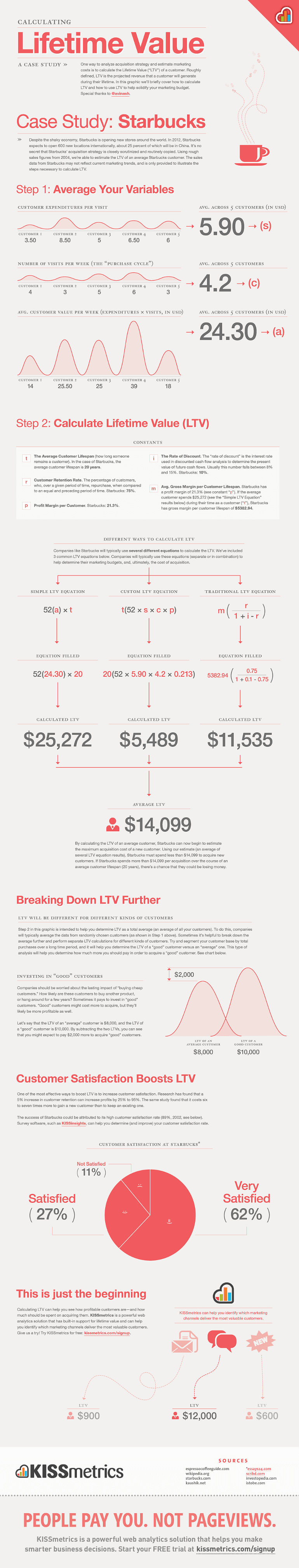 How to Calculate CLV: An Infographic From Kissmetrics