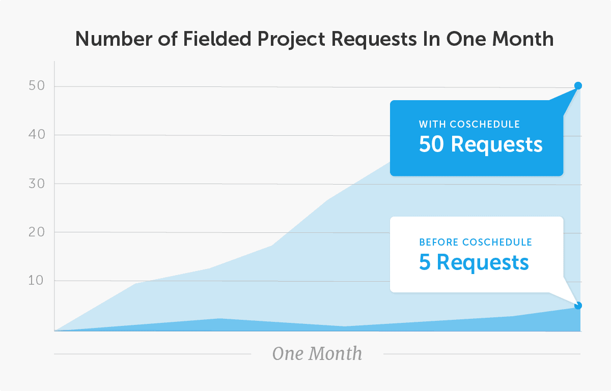 Lamar University Fielded Project Requests