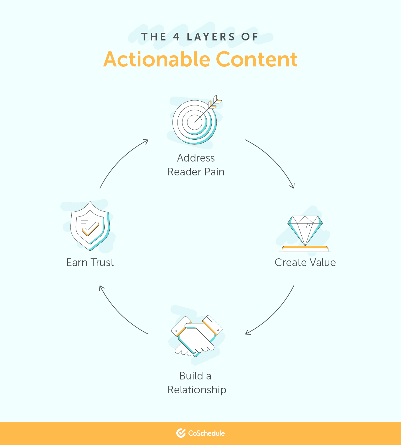 The 4 Layers of Actionable Content