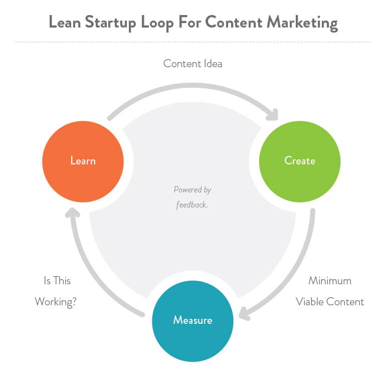 lean content marketing