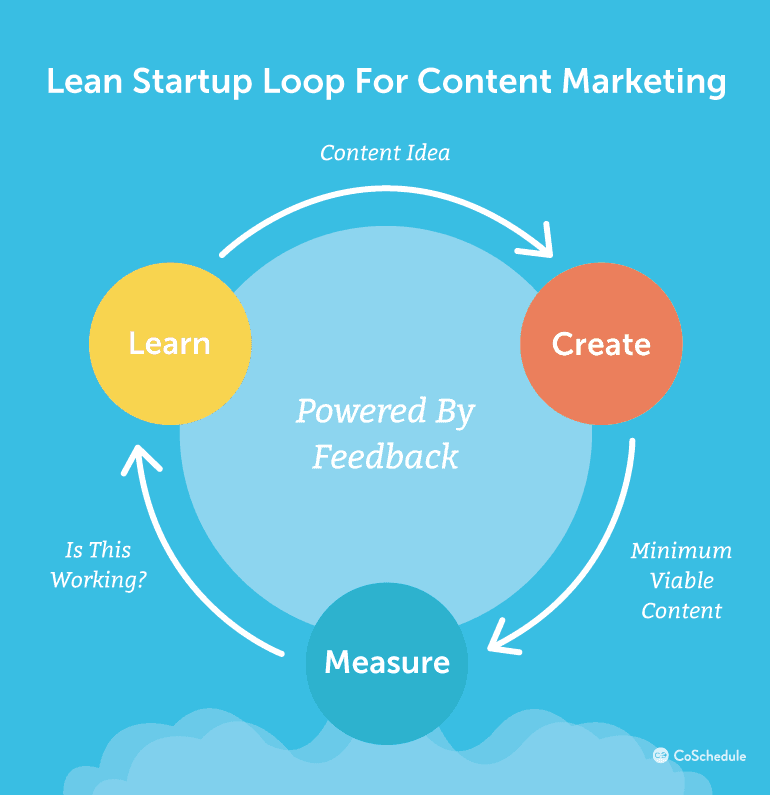 Lean Startup Loop for Content Marketing flow chart