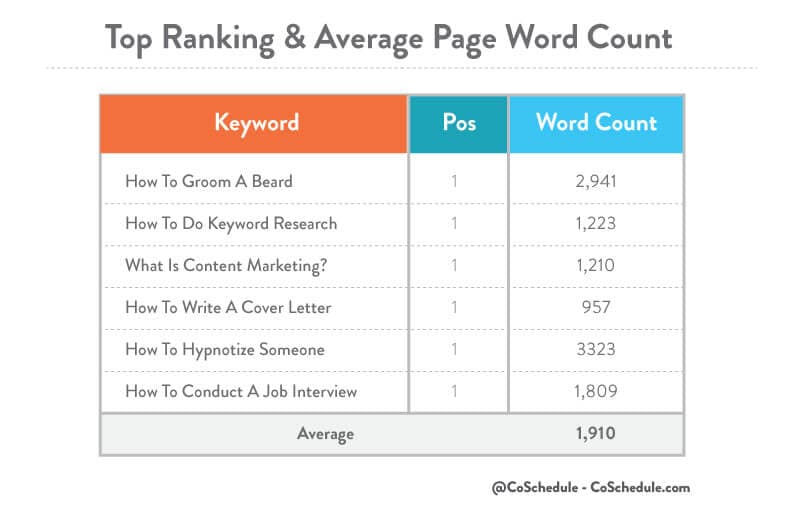 5 things that will change your mind about long form content marketing top forms