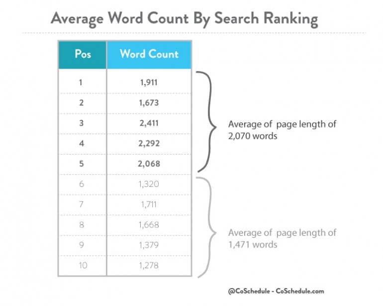 average word count by search ranking - copyright owned by coschedule