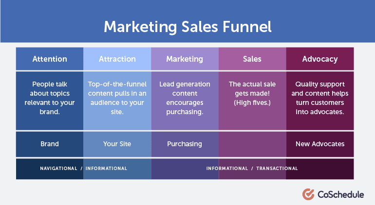 Mapping keywords effectively to different stages of the marketing funnel