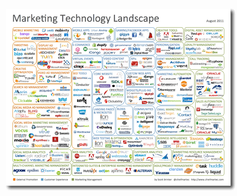 Marketing Technology Landscape Illustration (2011)