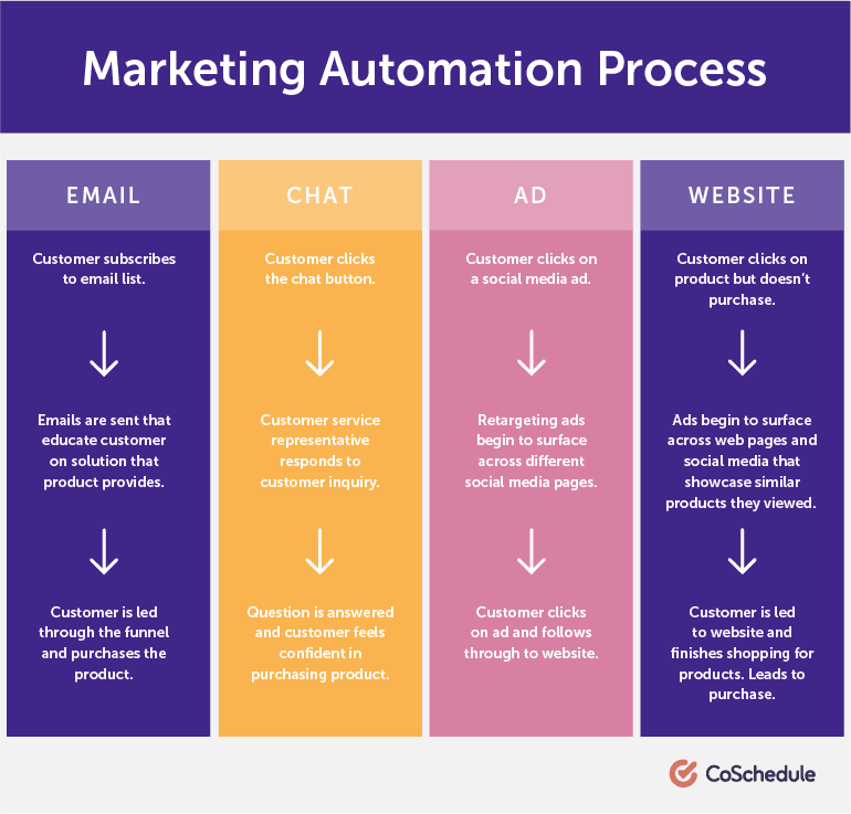 How To Document The Marketing Process In Six Steps Coschedule