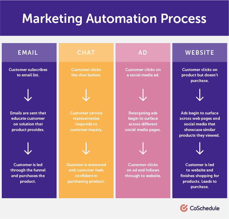 Chart for the marketing automation process