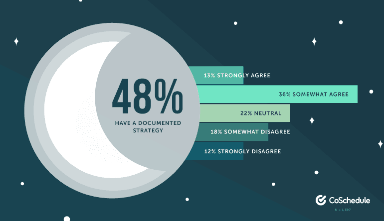 48% of marketers have a documented strategy.