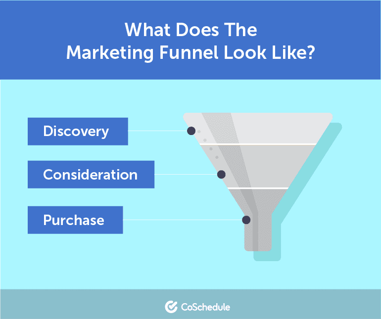 Marketing Funnel and what it looks like