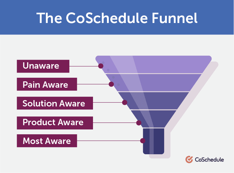 What Does CoSchedule's Marketing Funnel Look Like?