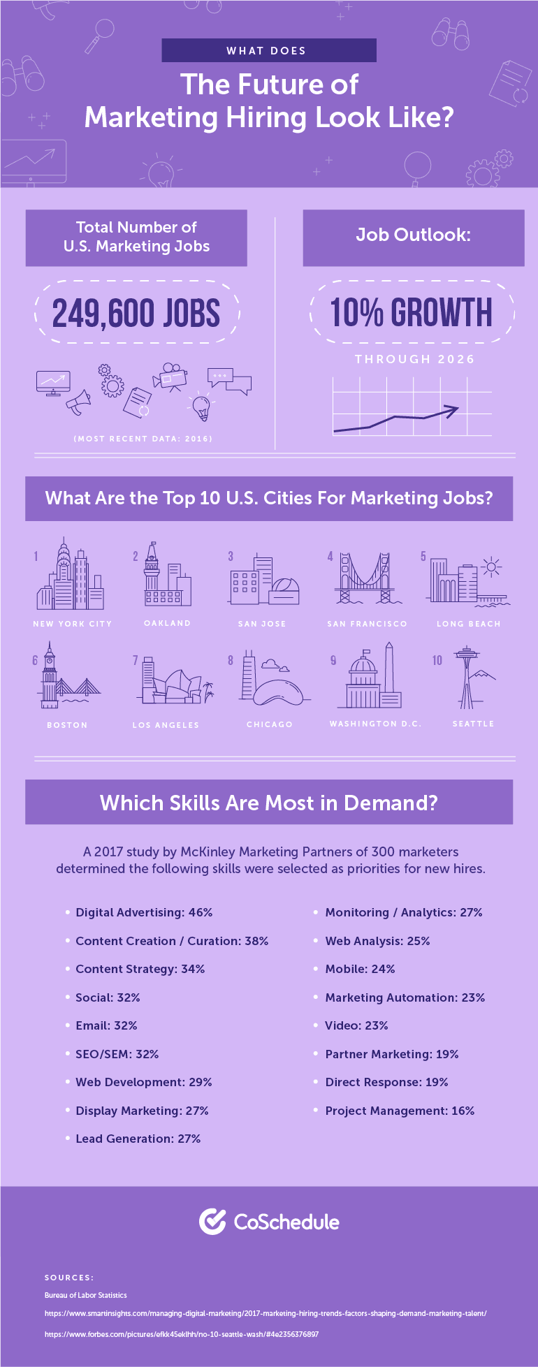 What Does the Future of Marketing Hiring Look Like?