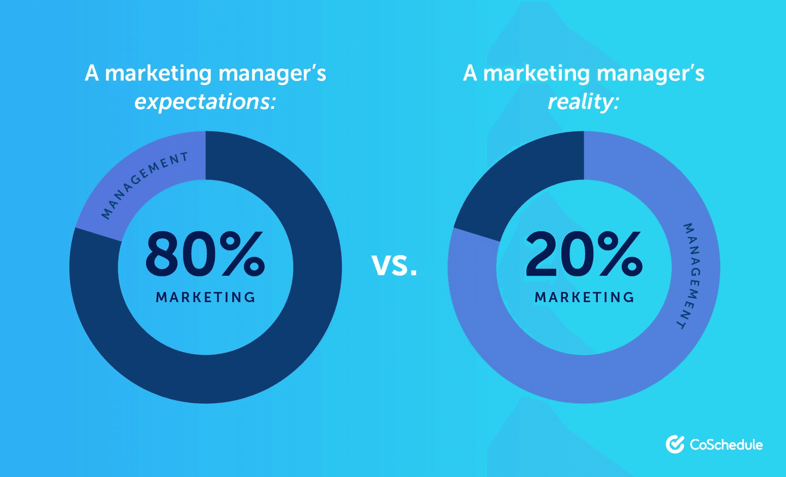 6 Things You Need To Know About Marketing Management (+ 4 Templates)