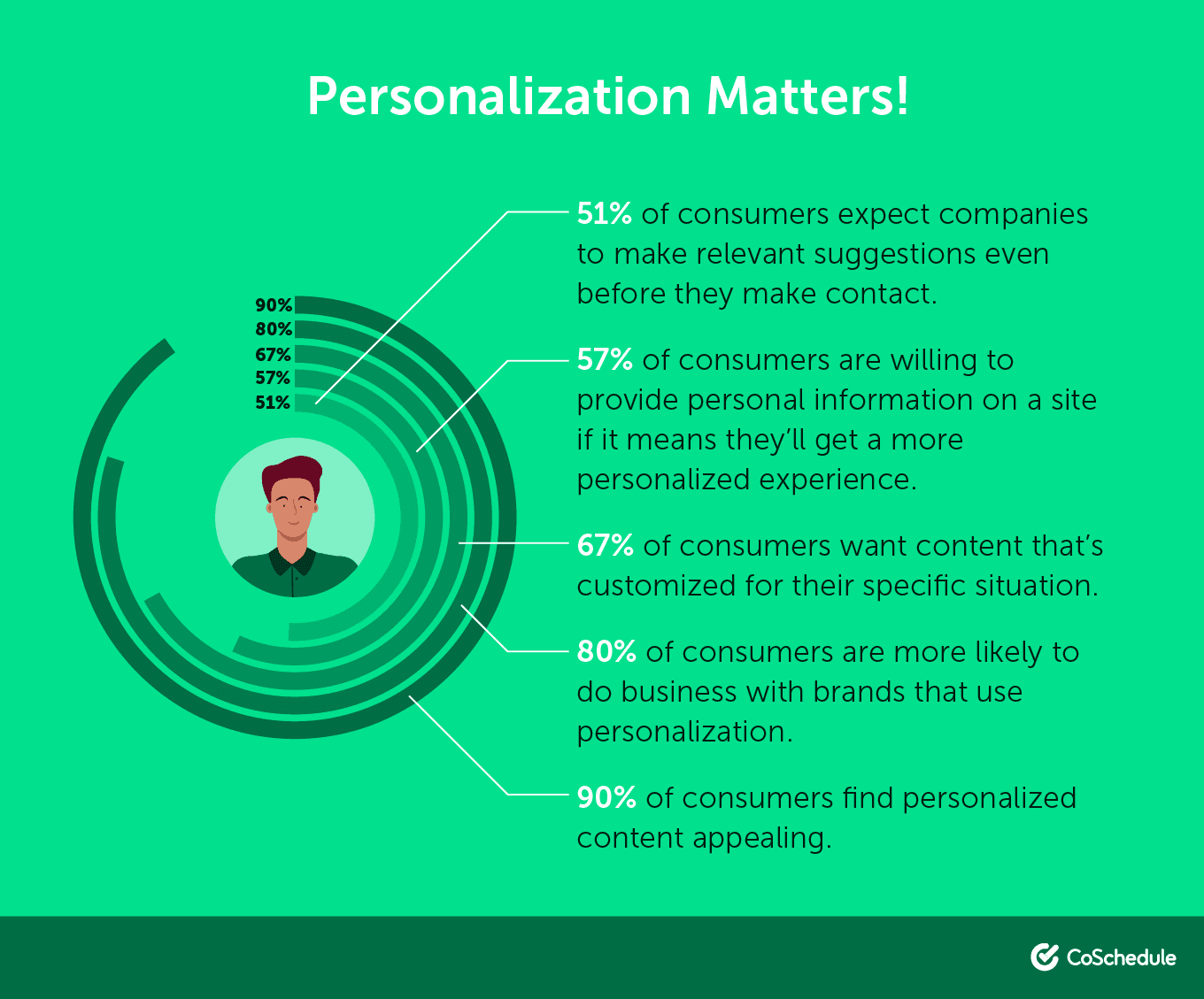 Statistics on Marketing Personalization