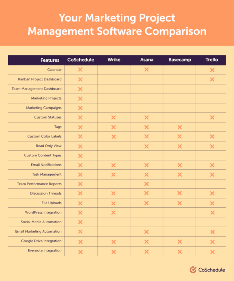 Your Marketing Project Management Software Comparison