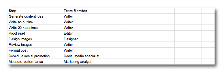 Workflow and timeline for a marketing project.