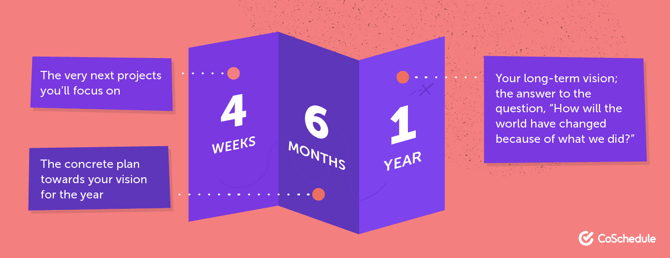 Marketing roadmap visual to show short- and long-term goals