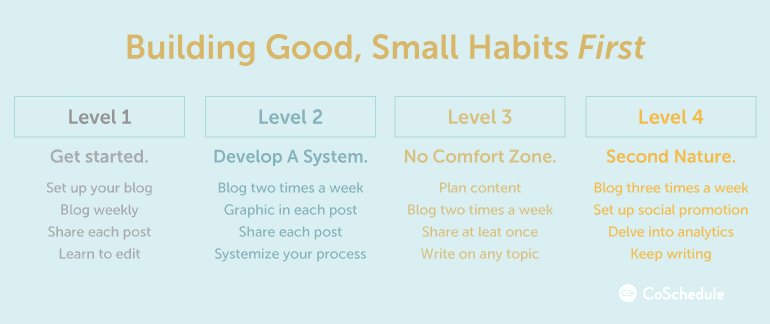 Marketing solo four levels of habits