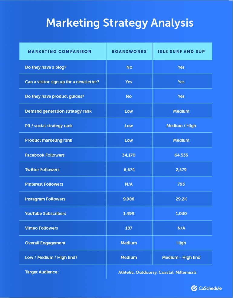 How To Do A Competitive Analysis In Three Easy Steps + Free Template