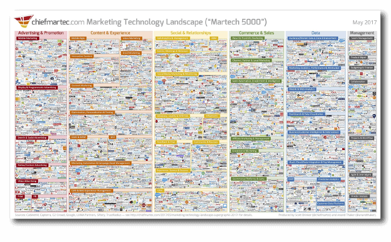 Marketing Technology Landscape Illustration (2017)
