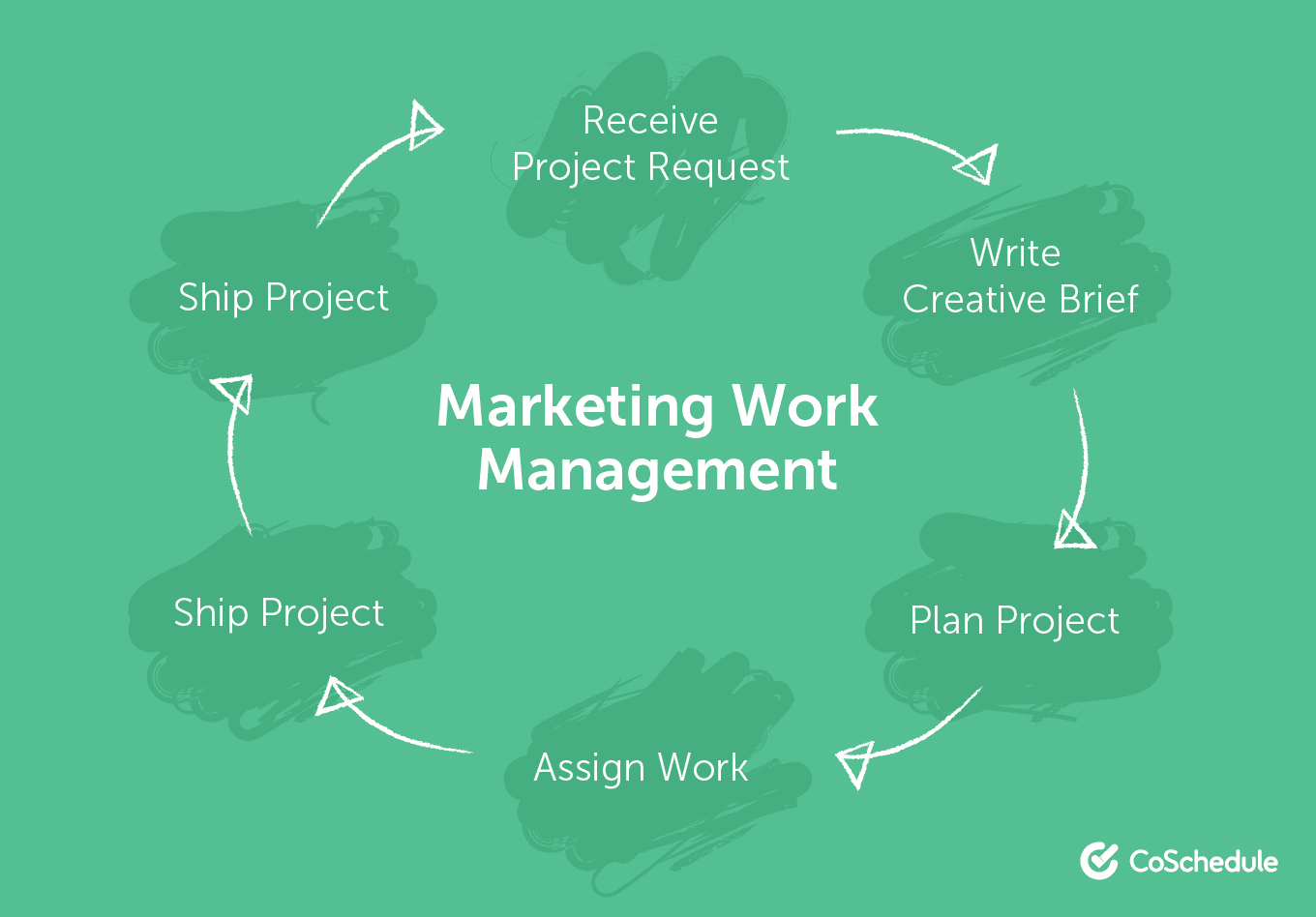 Illustration of the Marketing Work Management Process