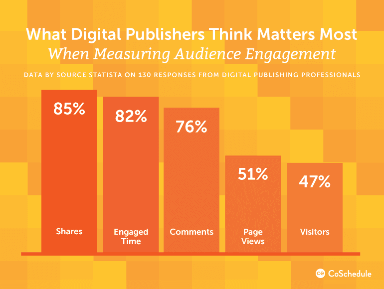 What Digital Publishers Think Matters Most When Measuring Audience Engagement