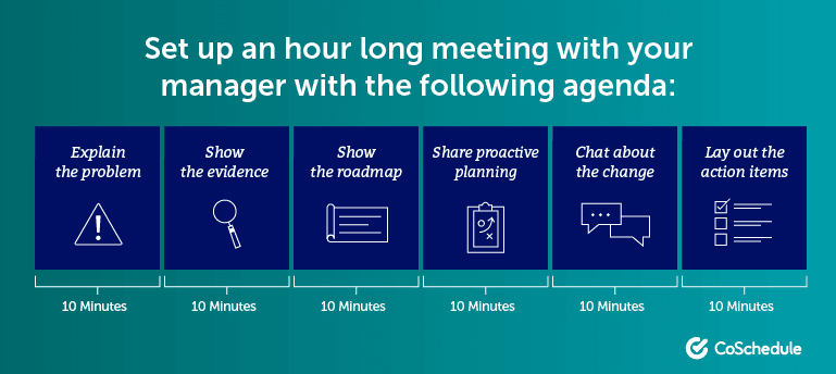 Set up an hour long meeting with your manager with the following agenda.