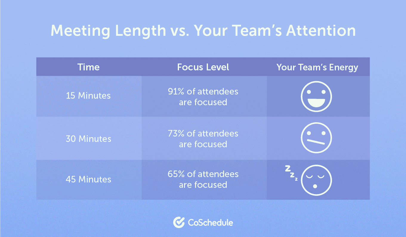 Meeting length vs. your team's attention chart