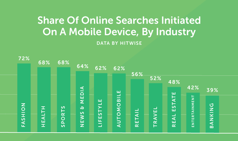 Share of Online Searches Initiated On A Mobile Device, By Industry