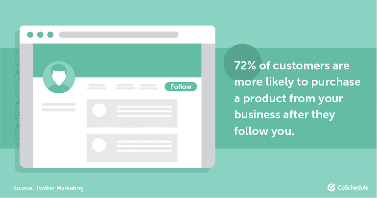 72% dos clientes têm mais probabilidade de comprar um produto da sua empresa depois de o seguirem.