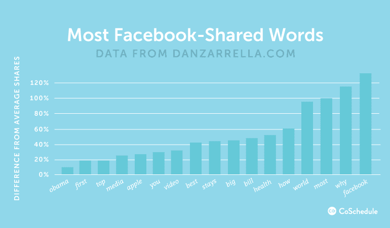 Most shared words on Facebook