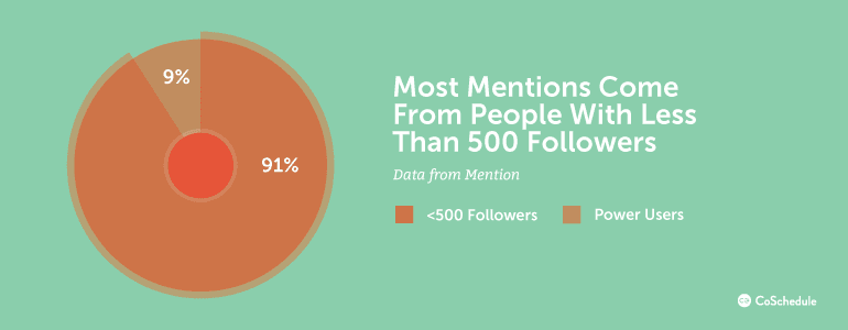 Most Mentions Come From People With Less Than 500 Followers