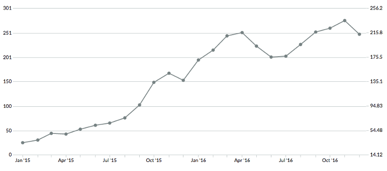 Organic search traffic over 24 months in Moz
