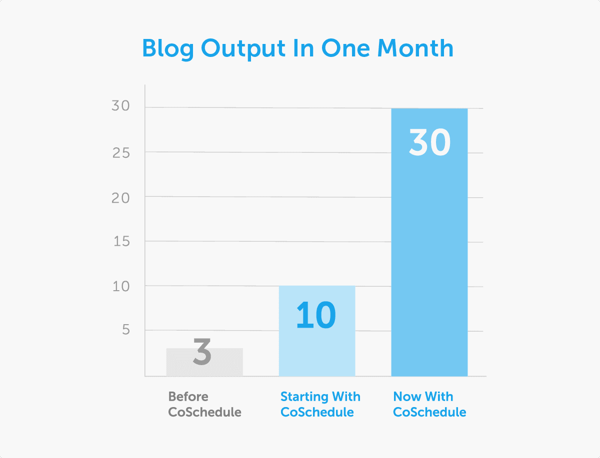 On24 Blog Output in 1 Month