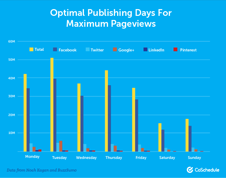 Optimal Publishing Days for Maximum Pageviews