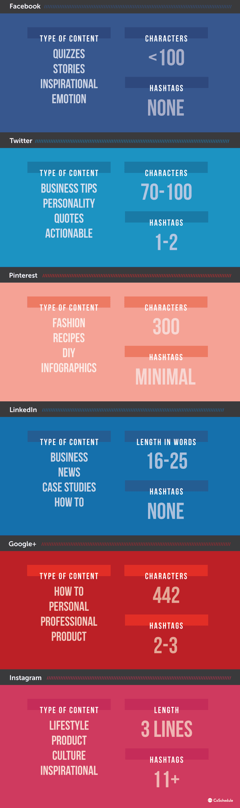 How to Optimize Posts for Each Network