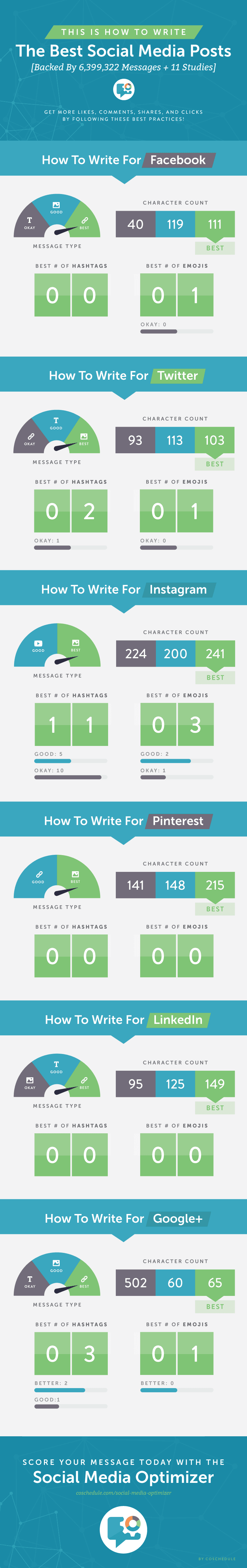 Infographic on optimizing social media posts for every network