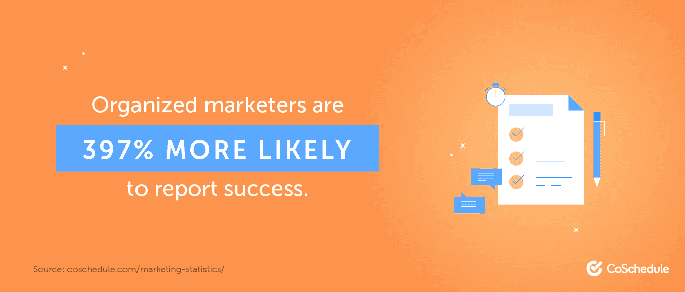 Organized marketers are 397% more likely to report success