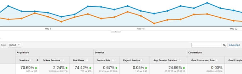 an example of how successful outreach marketing doubled traffic