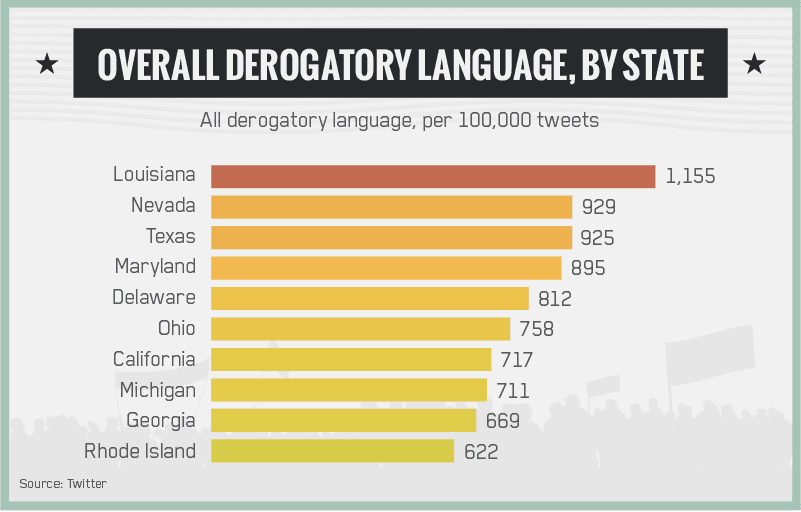 All derogatory language, per 100,000 tweets