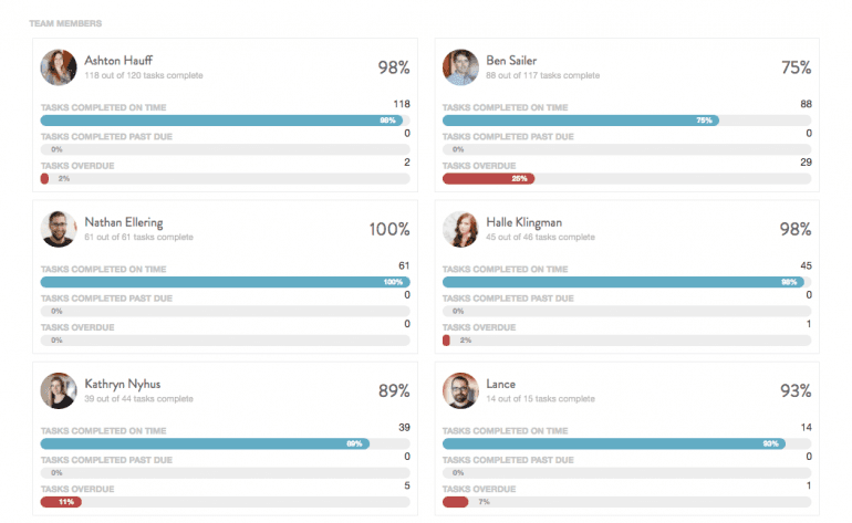 Overdue tasks on Team Reports