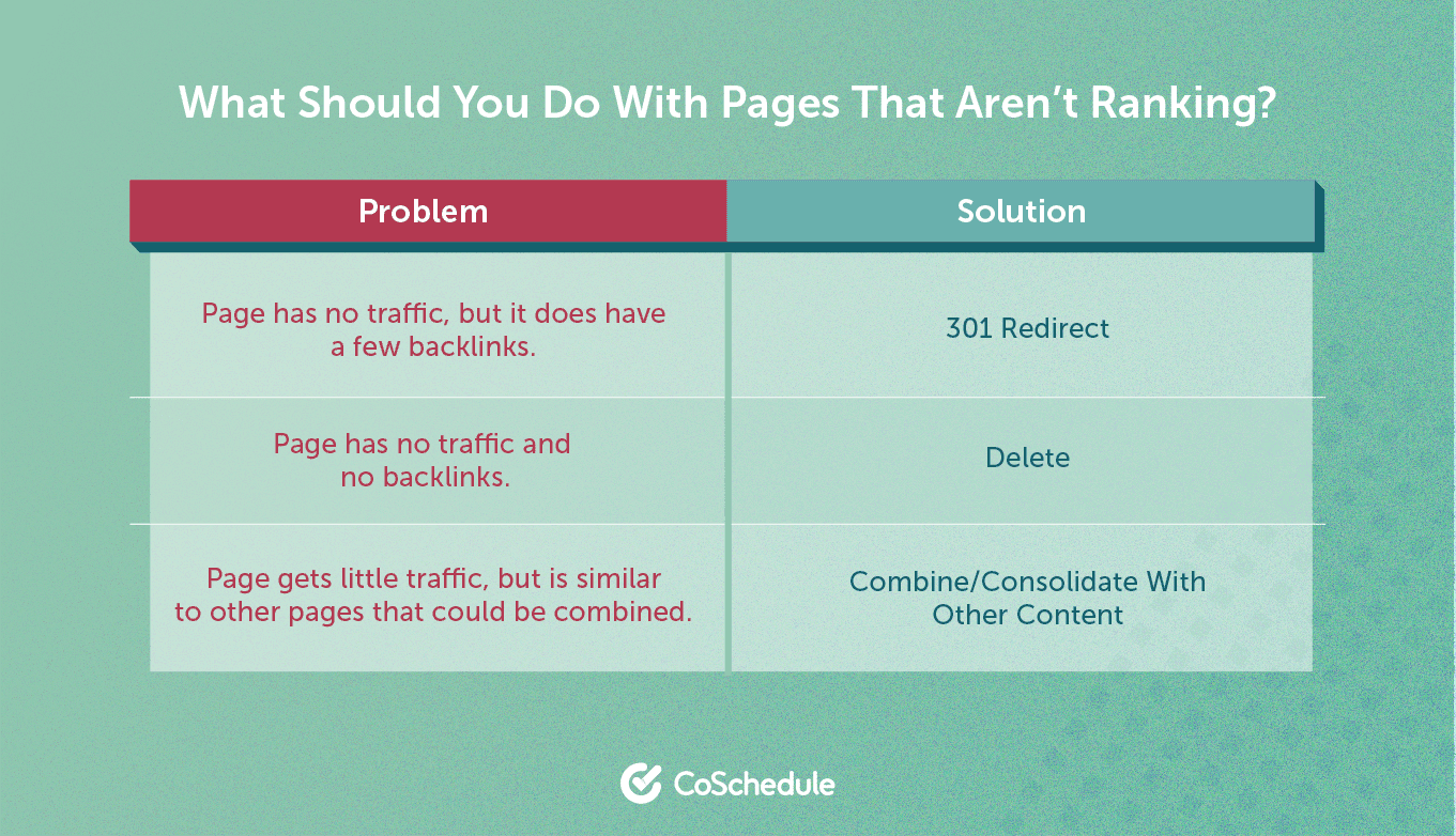 Guide to helping understand what to do with pages that are not ranking