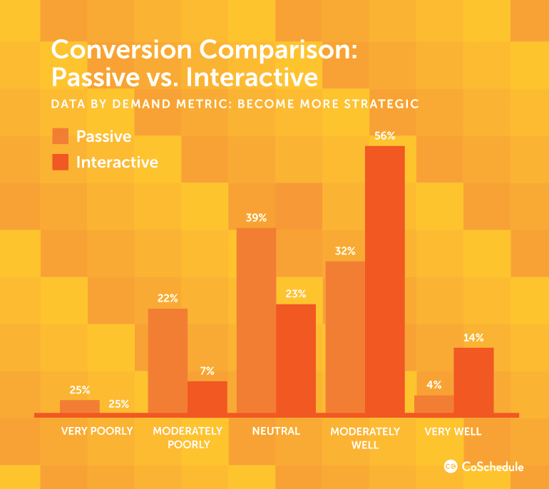 Conversion Comparison: Passive Vs. Interactive
